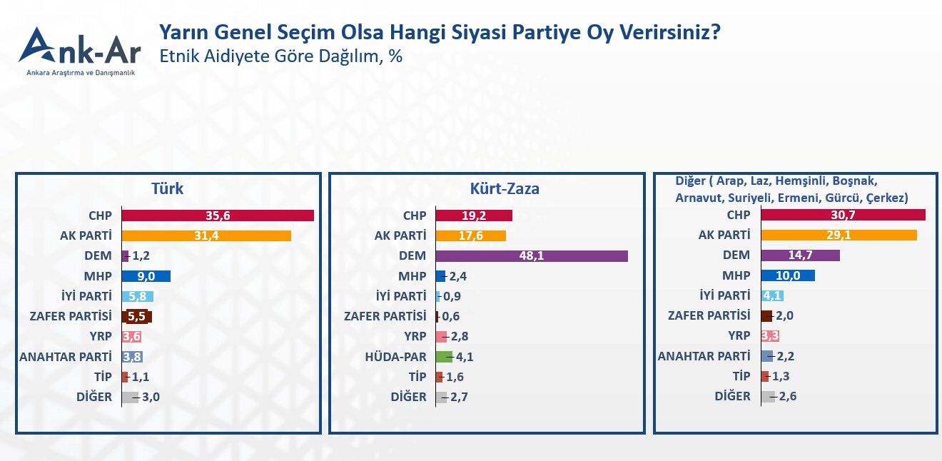 CHP, Kürt ve Zaza seçmende AK Parti'nin önüe geçmeyi başardı