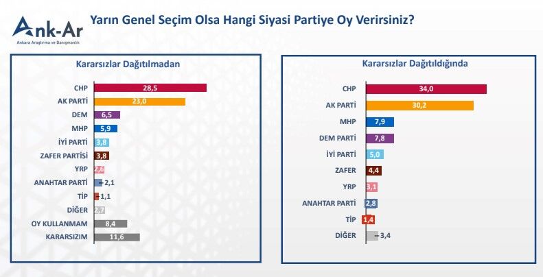 CHP zirveyi ele geçirdi