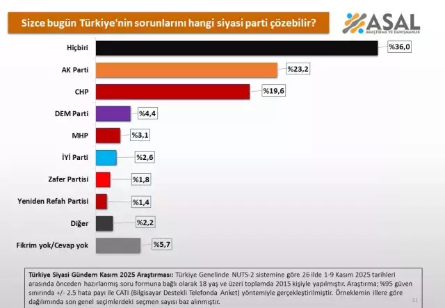 Asal Araçtırma Anket