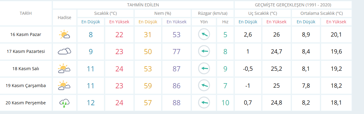 Yağış alarmı: Perşembe günü bölgeye yoğun yağmur geliyor