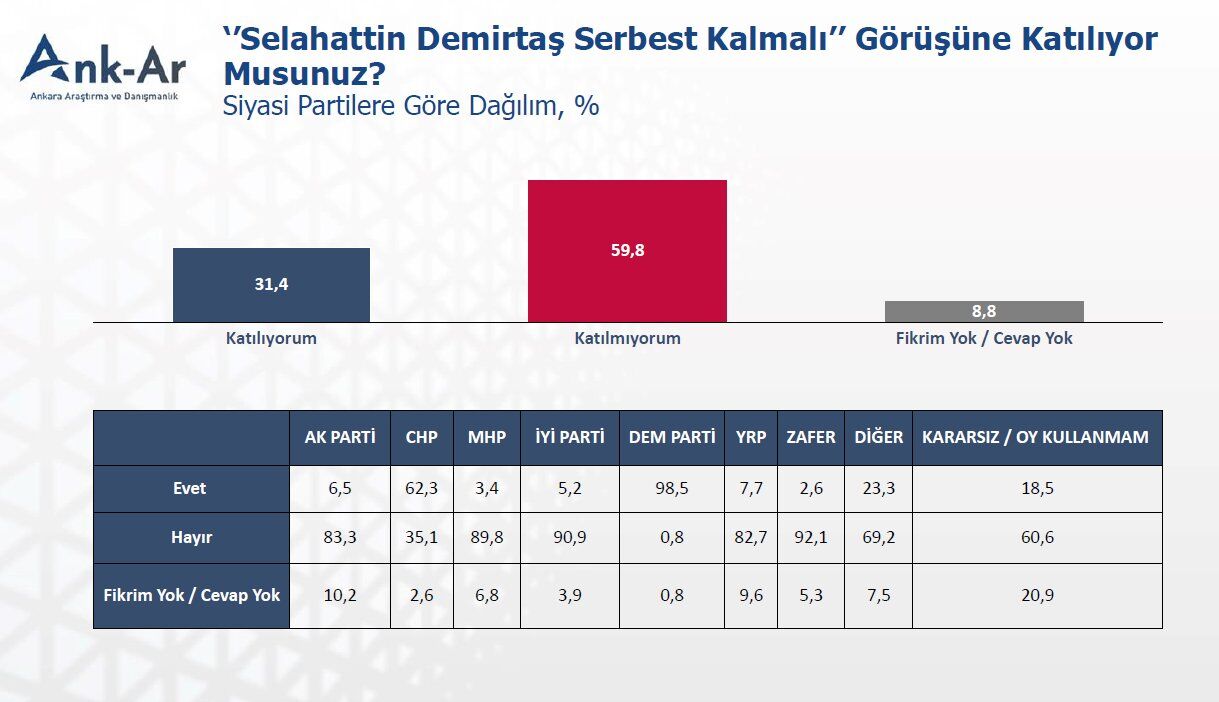 Demirtaş serbest kalsın diyenler çoğunlukta
