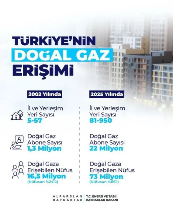 Doğal Gaz Abone Sayısı 22 Milyona Yüksel