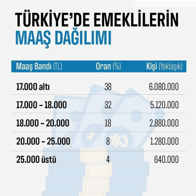 Türkiye'de emeklilerin maaş dağılımı nasıl?