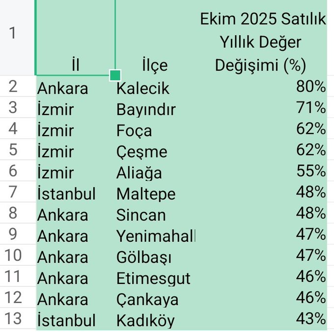 İzmir'de zirvede Bayındır var