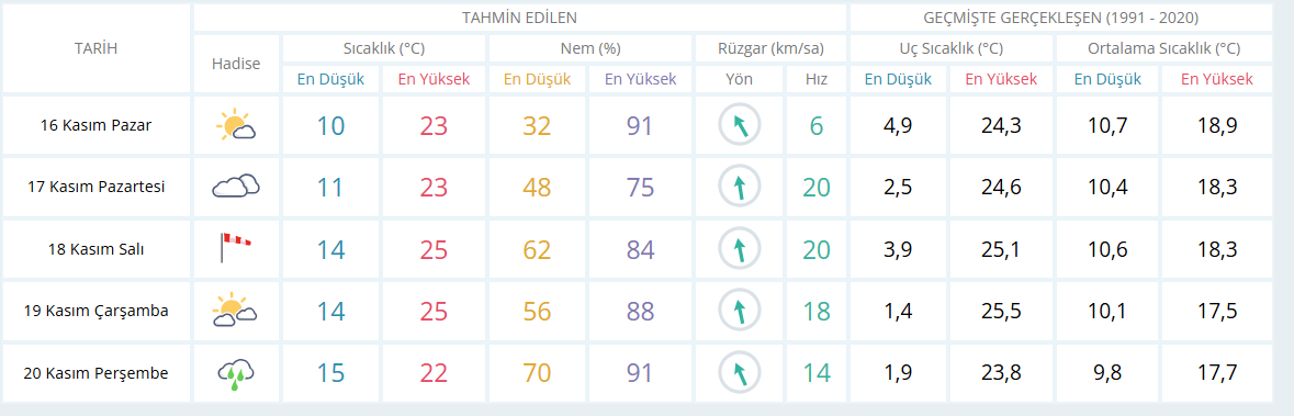İzmir'de en yüksek termometre değerleri bekleniyor