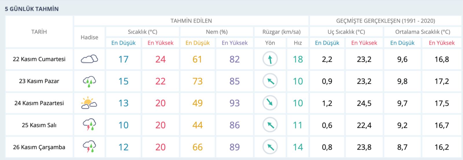 İzmir’de de yağış beklentisi var