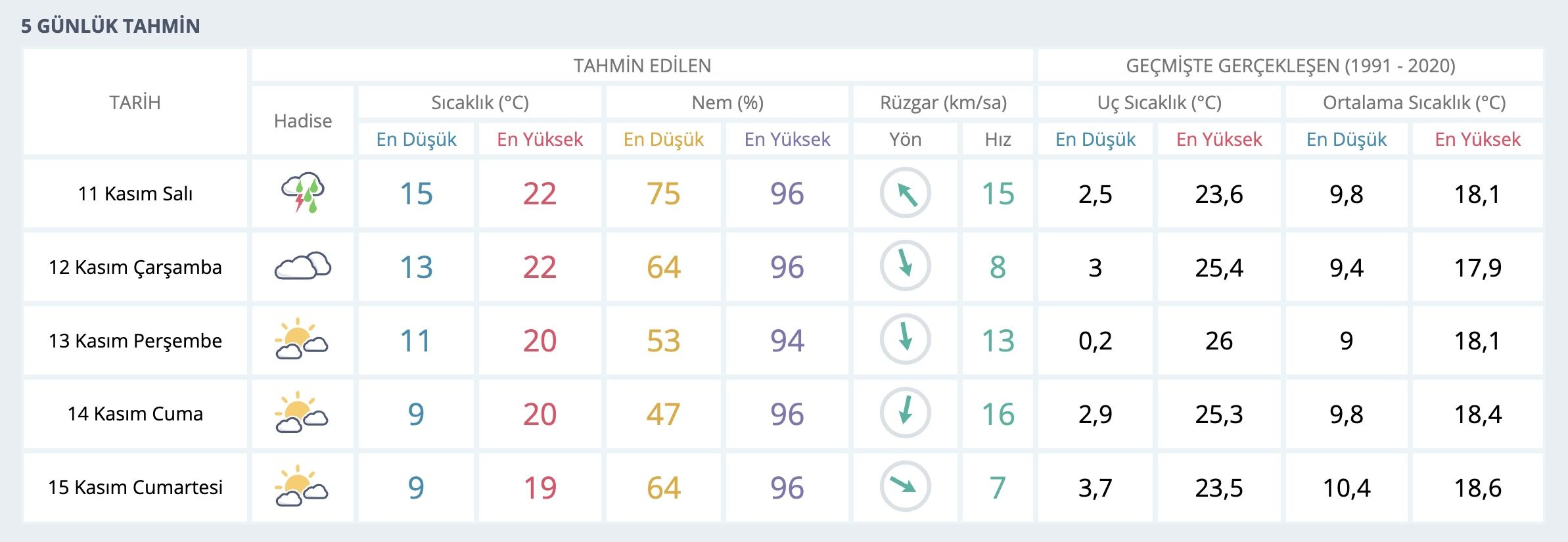Izmir 5 Günlük Hava Tahmini