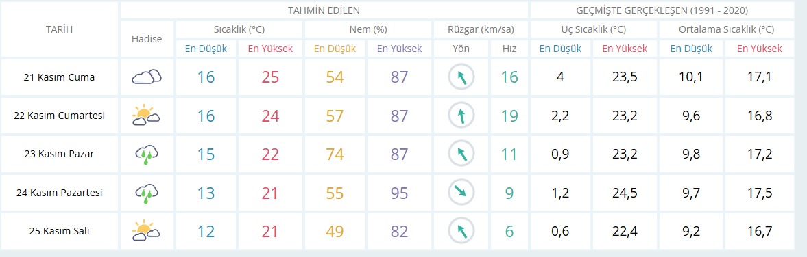 Kıyı Ege'de hafif yerel sağanak yağış uyarısı