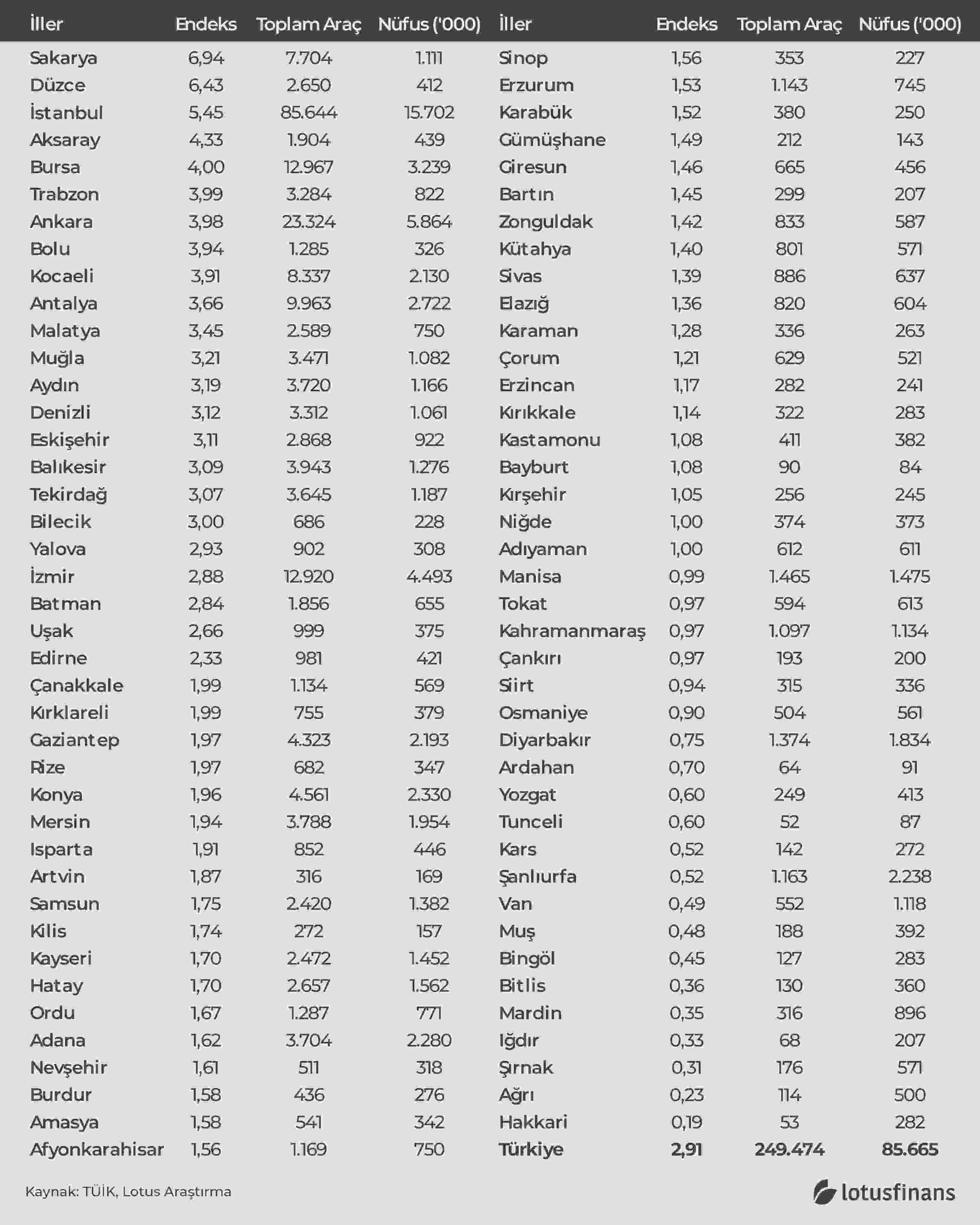 KIA'yı hangi iller tercih ediyor?