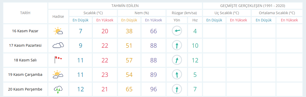 İzmir'de en yüksek termometre değerleri bekleniyor