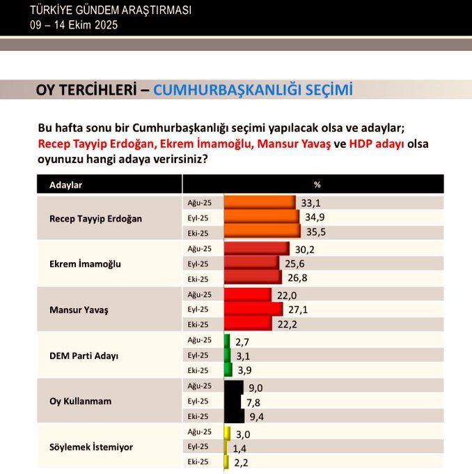 İmamoğlu Yavaş'ın önünde yer almayı başardı
