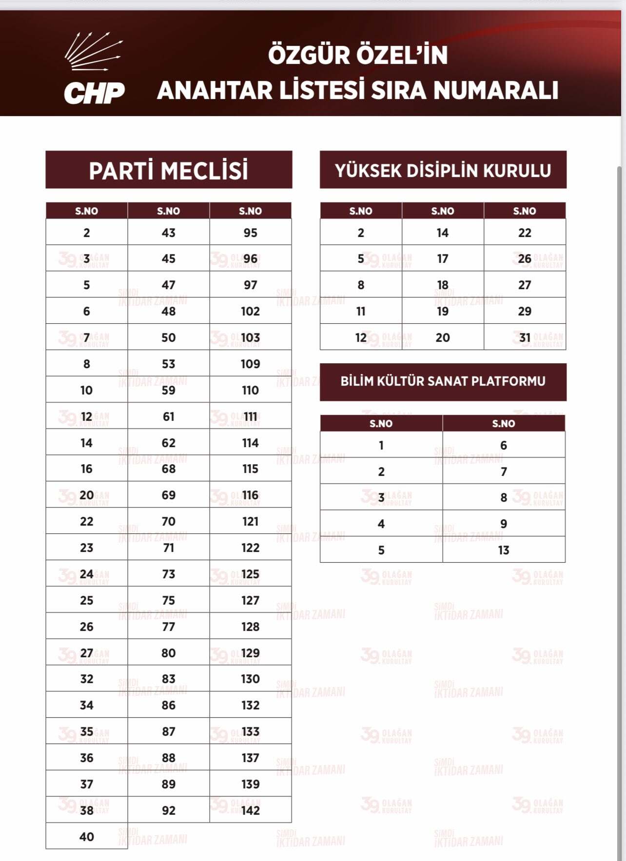 Delegelere kolaylık olsun diye aday numaraları yazıldı