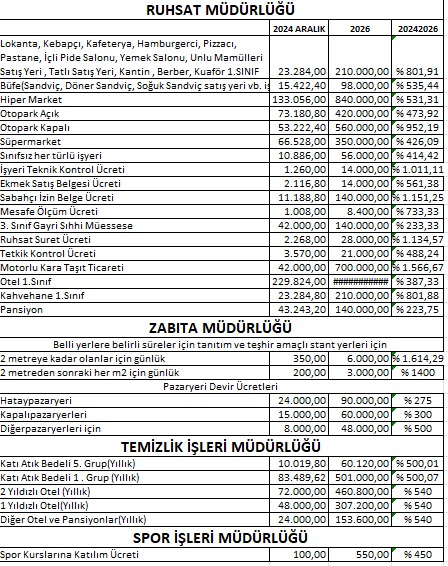 Yüzde bin 600'ü aşan artışlar ve rekor tarifeler