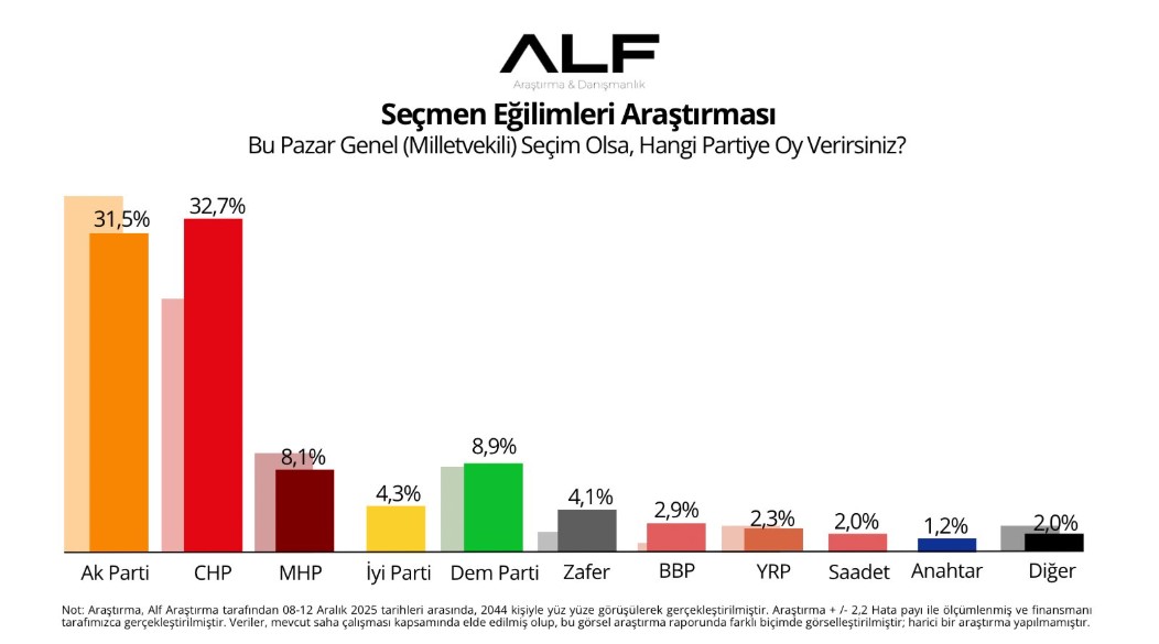 Alf Araştırma: Bu pazar seçim olsa