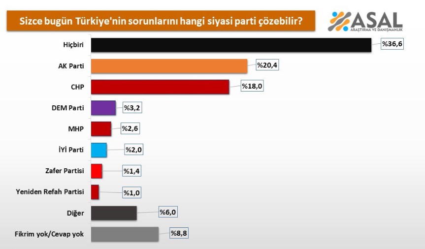 Seçmenin güveni azalıyor