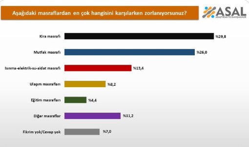 Kira ve mutfak masrafı zorluyor