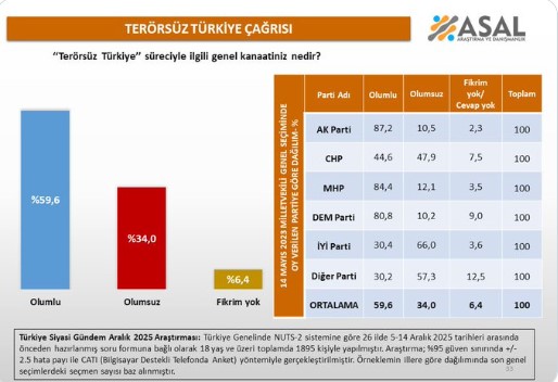 Asal araştırma sordu