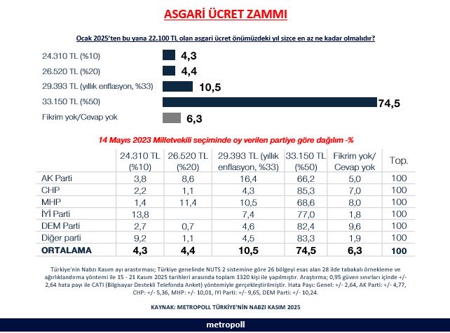 Metropoll araştırdı