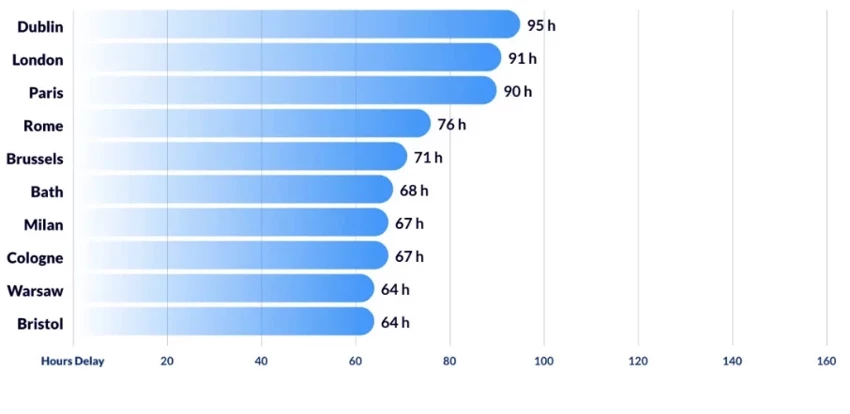 Avrupada En Yoğun Trafik