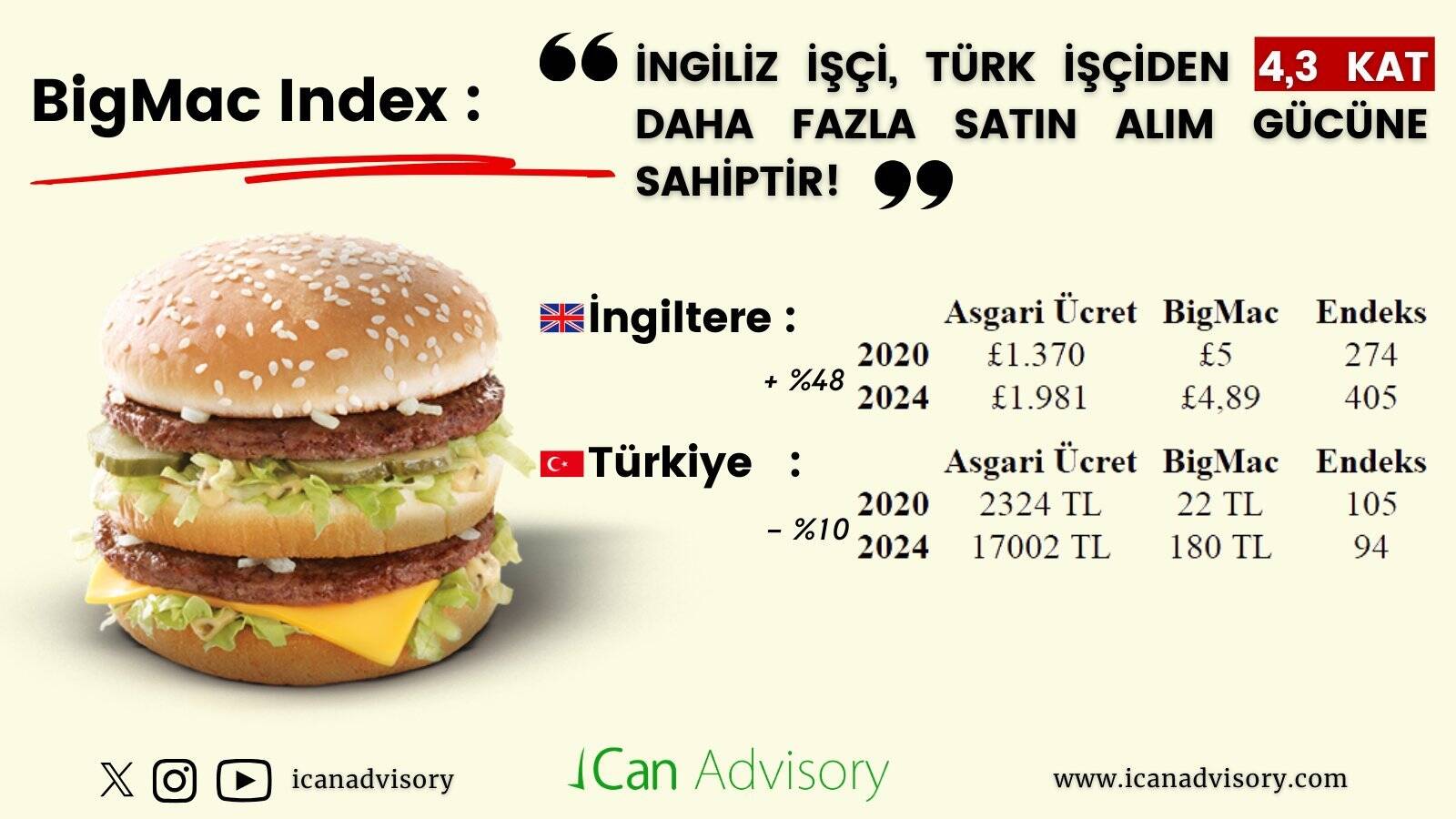 İngiliz işçi Türk işçiden fala kazanıyor