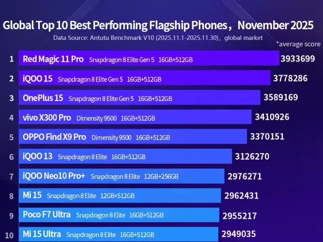 Dünyanın En Güçlü 10 Telefonu Belli Oldu