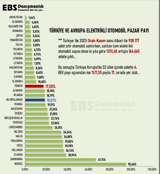 Elektrikli oto pazarı büyüyor