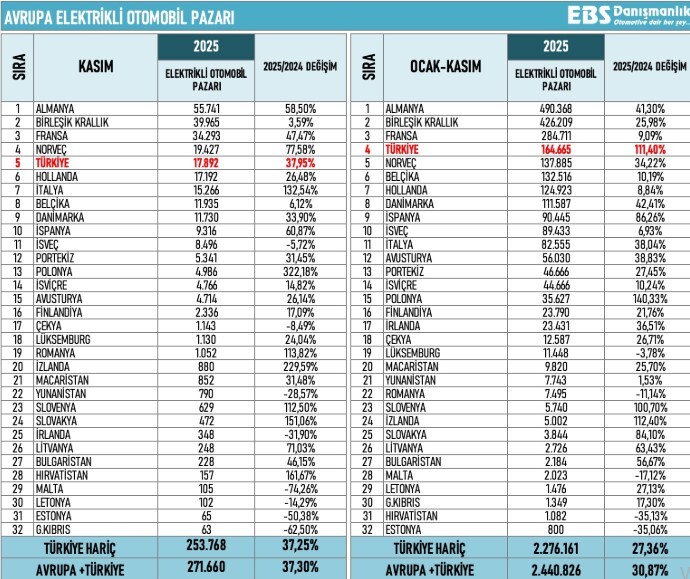 Elektrikli otoya ilgi her geçen gün büyüyor