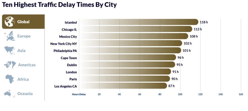 Istanbul Trafik Süresinde Zirvede