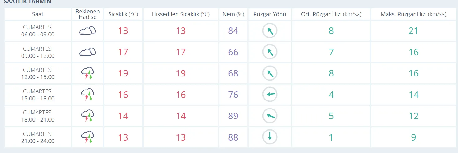 Cumartesi günü gök gürültülü sağanak geliyor
