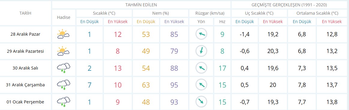 İzmir yeni yıla yağmurla merhaba diyecek