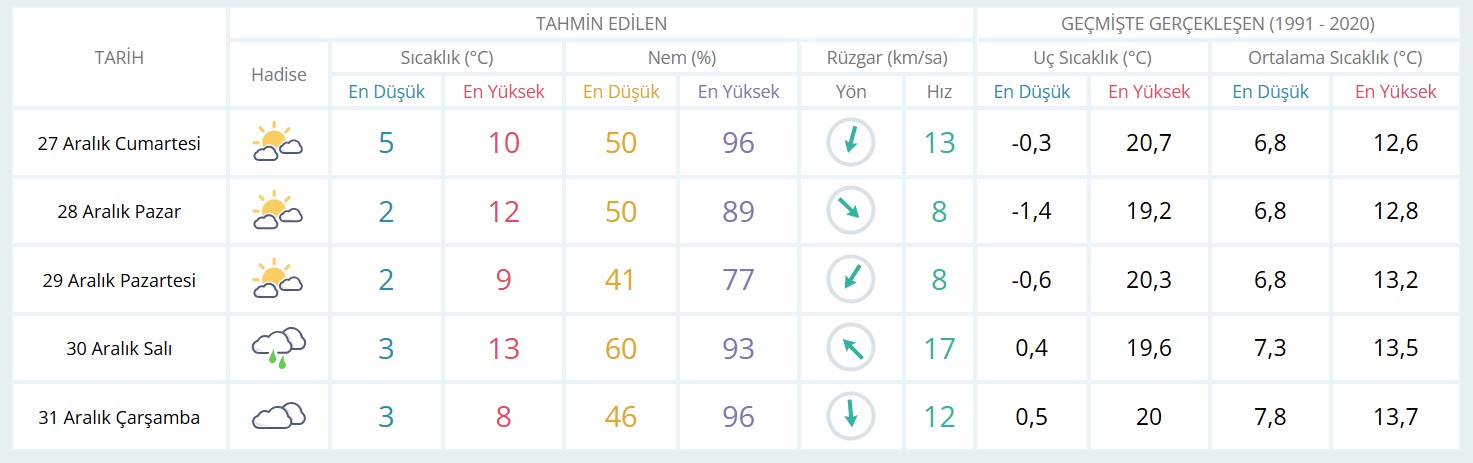 İzmir’de yağış var mı?