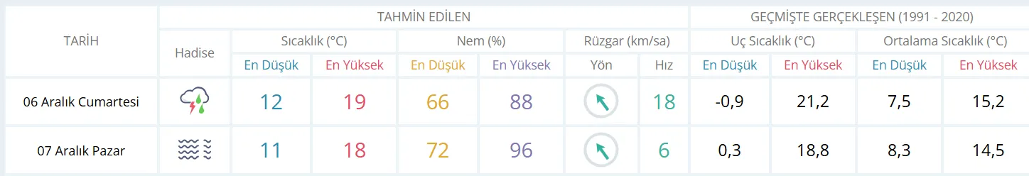 Pazar günü yağışla birlikte sis etkili olacak