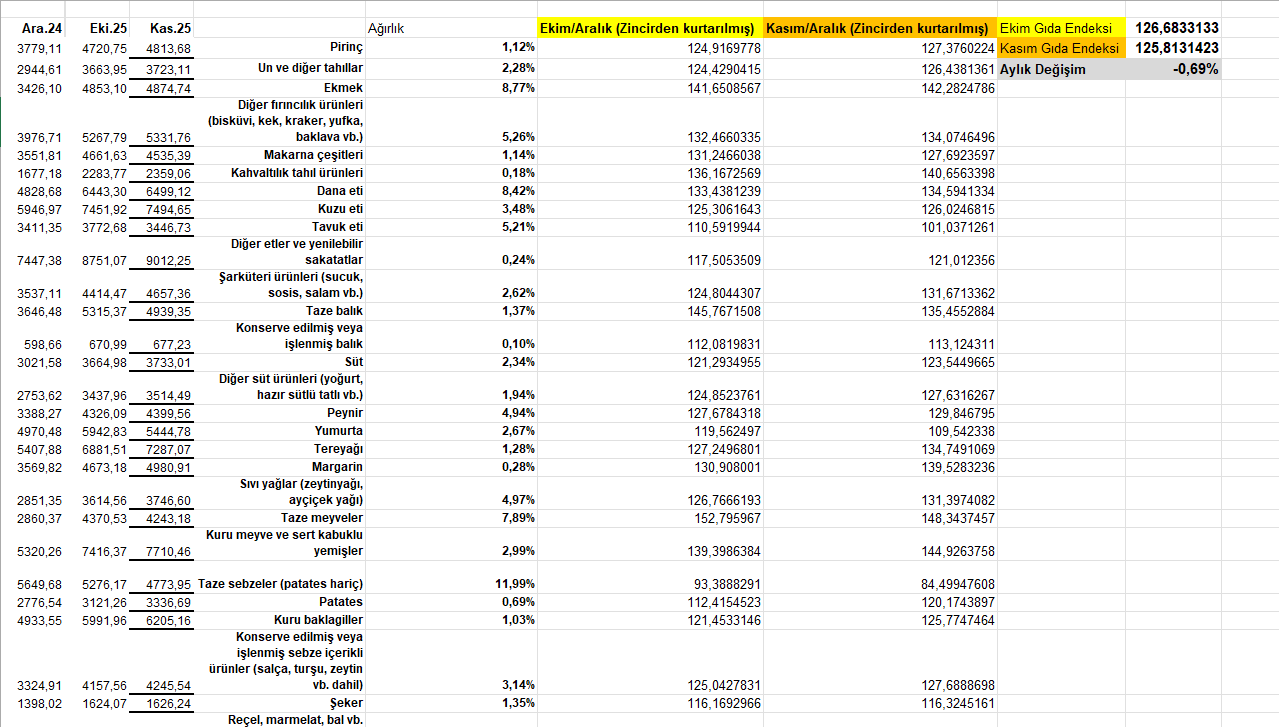 Gıda enflasyon sepeti