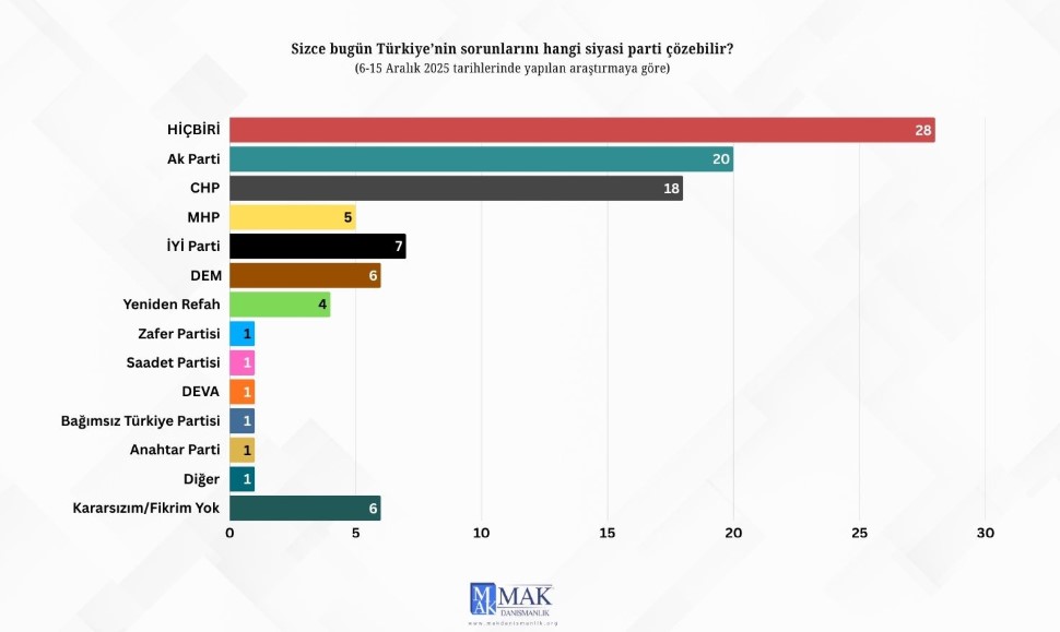 Zirvede hiçbiri diyenler var