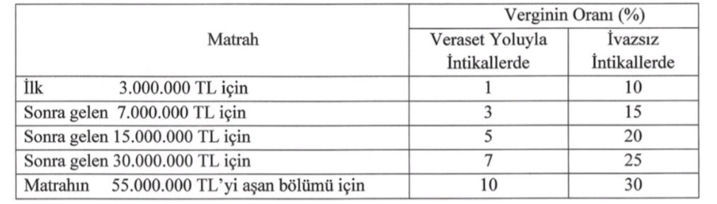 Miras ve hediye devirlerinde yeni vergi dönemi