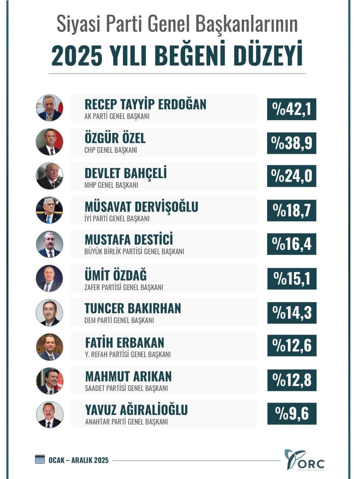 Sıralama o isimlerle devam etti