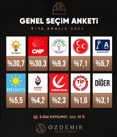 Ödemir Araştırma'nın anketi