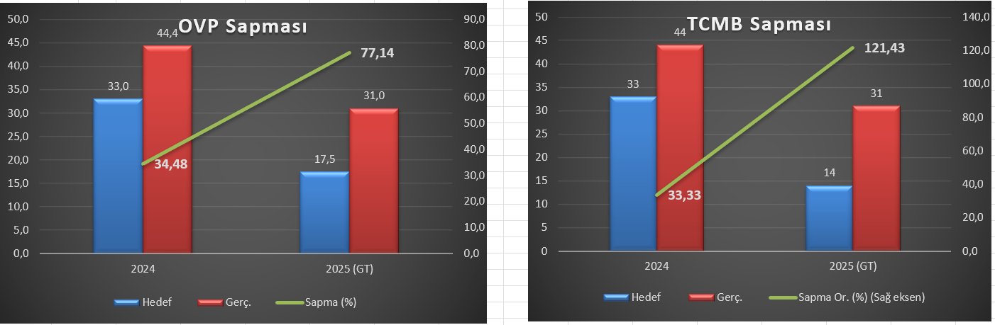 Hedeflerden ne kadar sapıldı?