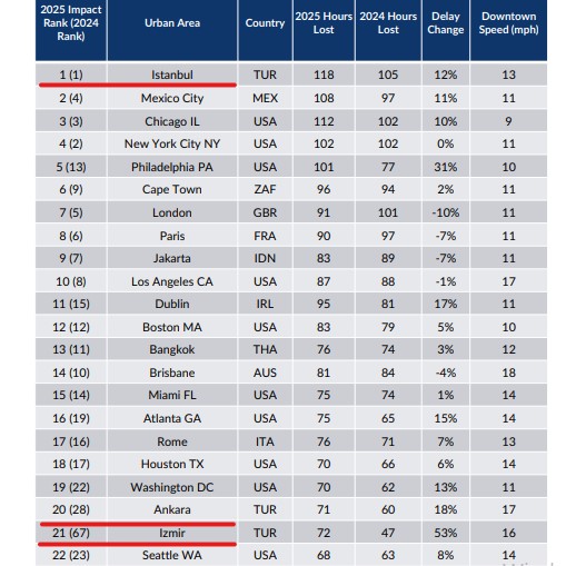 Trafiğin işkenceye dönüştüğü kentler listesi