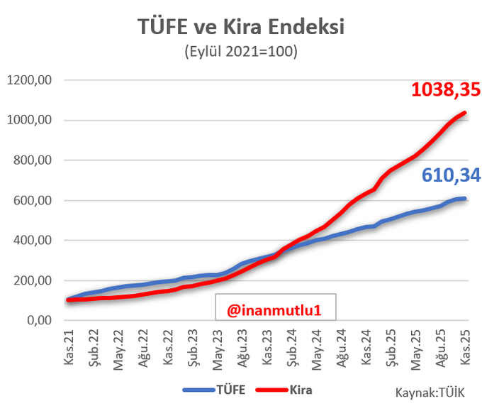 TÜFE kira endeksi