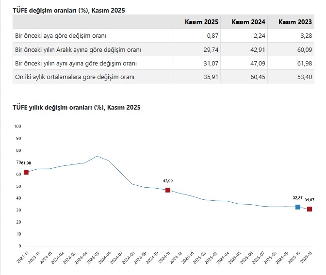 Kasım ayı enflasyon rakamları