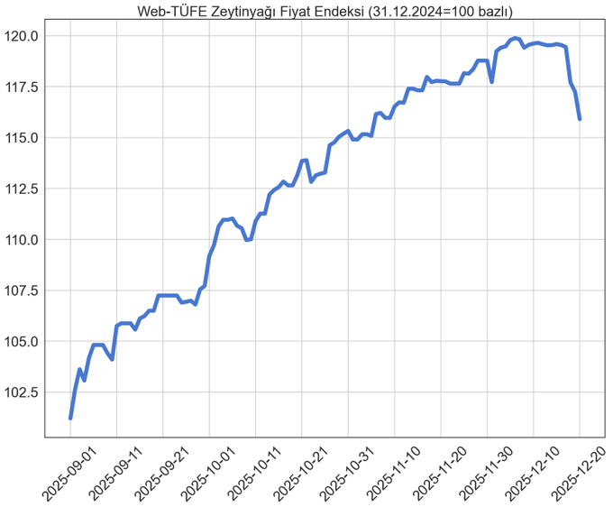 Market raflarında zeytinyağı fiyatları düşüyor