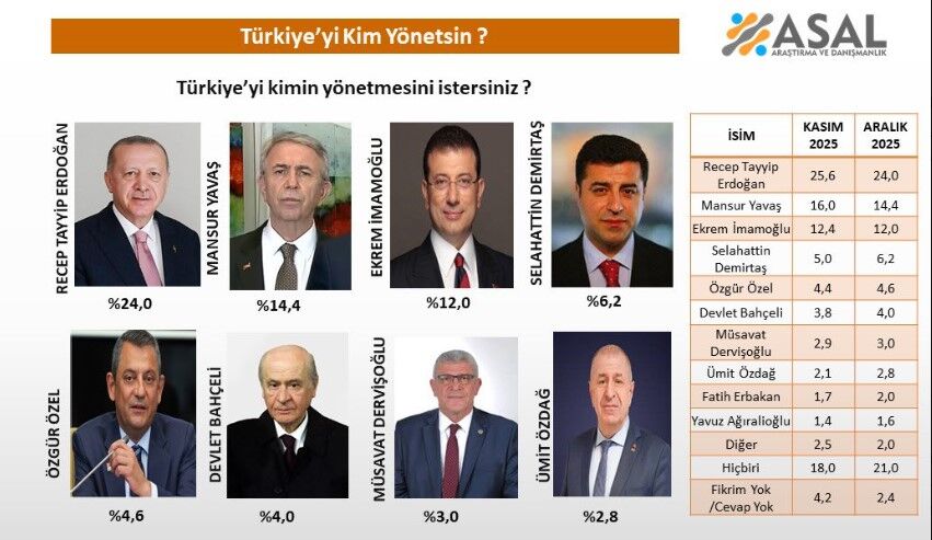 Kim, ne kadar oy aldı?