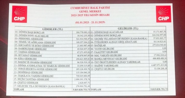 CHP'de nereye, ne kadar harcanmış?