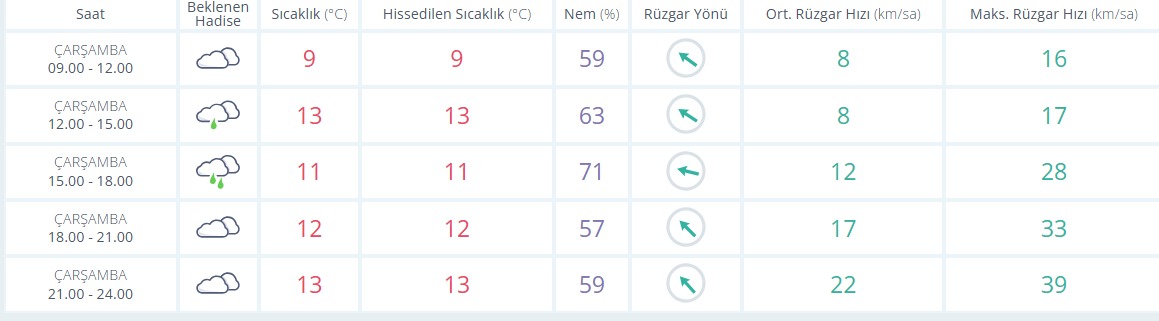 Bugün kuvvetli rüzgar ve sıcaklık artışı bekleniyor