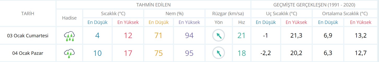 Pazar günü sıcaklık biraz daha yükseliyor