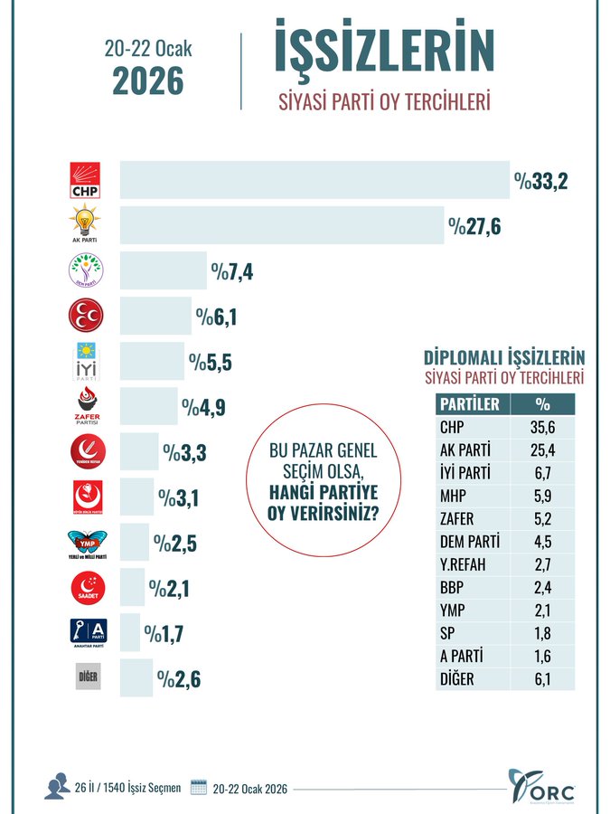 Diğer partiler ve "Kararsız" dengesi