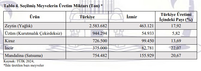 İzmir'in meyvede payı ne kadar?