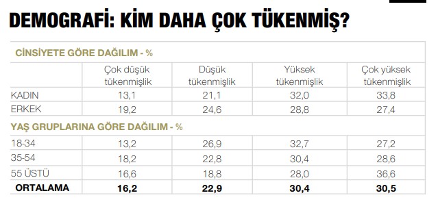 Kim, ne kadar tükenmiş?