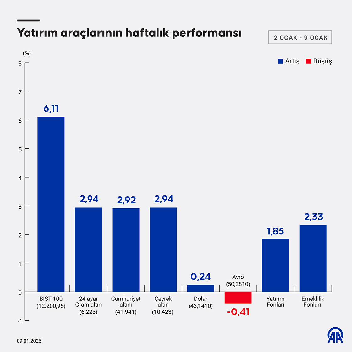 Yatırım araçları bu hafta nasıl performans sergiledi